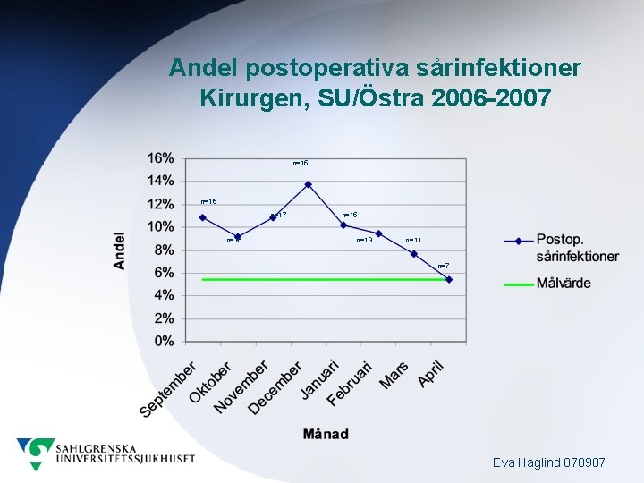 Andel postoperativa sårinfektioner Kirurgen, SU/Östra 2006 -2007 n=15 n=16 n=17 n=15 n=13 n=11 n=7