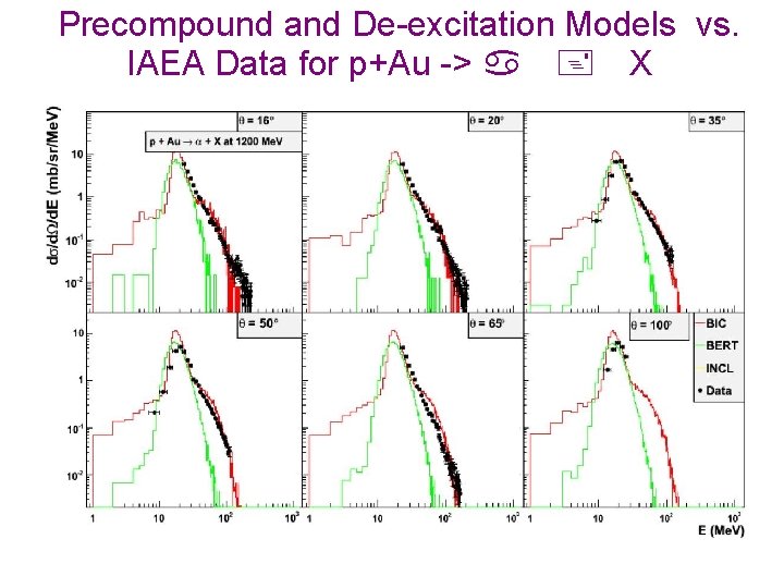 Precompound and De-excitation Models vs. IAEA Data for p+Au -> X 