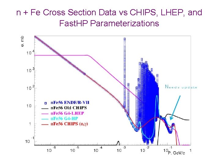 n + Fe Cross Section Data vs CHIPS, LHEP, and Fast. HP Parameterizations 