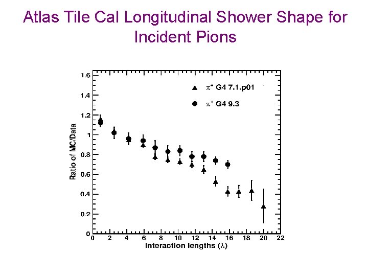 Atlas Tile Cal Longitudinal Shower Shape for Incident Pions 