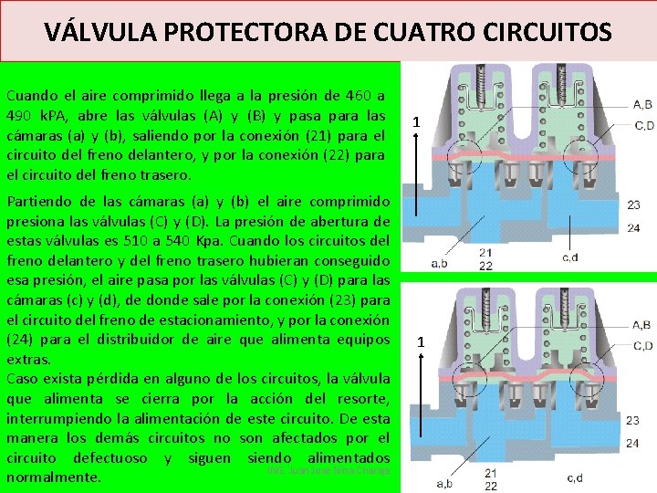 VÁLVULA PROTECTORA DE CUATRO CIRCUITOS Cuando el aire comprimido llega a la presión de