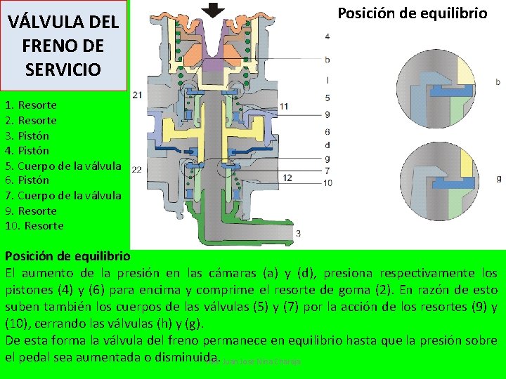 VÁLVULA DEL FRENO DE SERVICIO Posición de equilibrio 1. Resorte 2. Resorte 3. Pistón