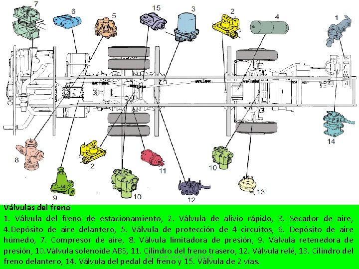 Válvulas del freno 1. Válvula del freno de estacionamiento, 2. Válvula de alivio rápido,