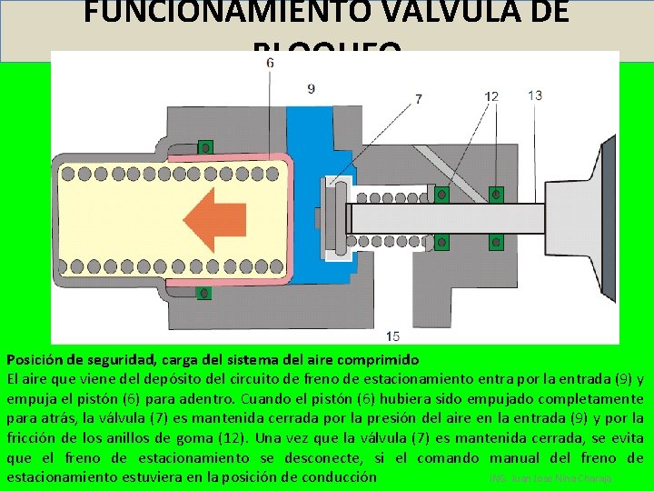 FUNCIONAMIENTO VÁLVULA DE BLOQUEO Posición de seguridad, carga del sistema del aire comprimido El