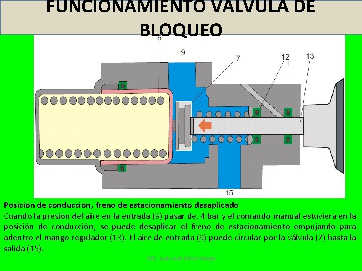 FUNCIONAMIENTO VÁLVULA DE BLOQUEO Posición de conducción, freno de estacionamiento desaplicado Cuando la presión