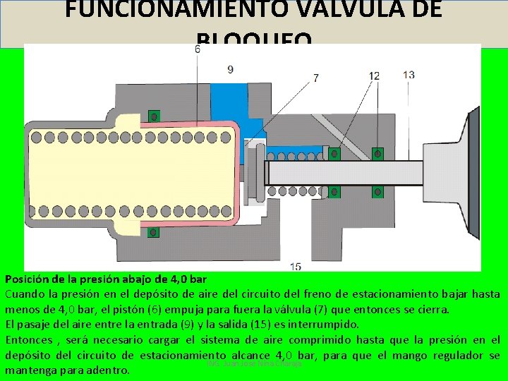 FUNCIONAMIENTO VÁLVULA DE BLOQUEO Posición de la presión abajo de 4, 0 bar Cuando