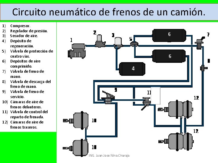 Circuito neumático de frenos de un camión. 1) 2) 3) 4) Compresor. Regulador de