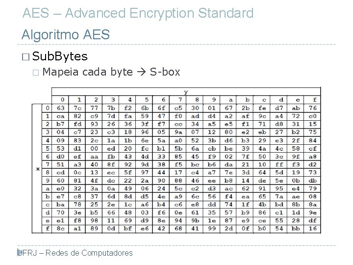 AES – Advanced Encryption Standard Algoritmo AES � Sub. Bytes � Mapeia cada byte