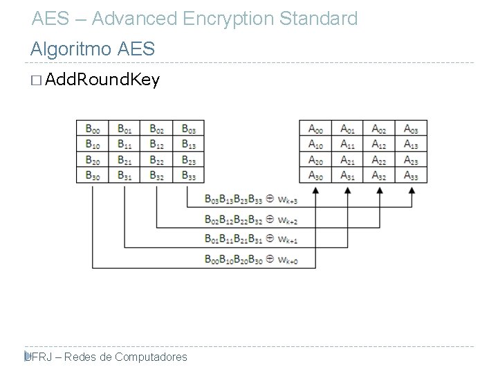 AES – Advanced Encryption Standard Algoritmo AES � Add. Round. Key UFRJ – Redes