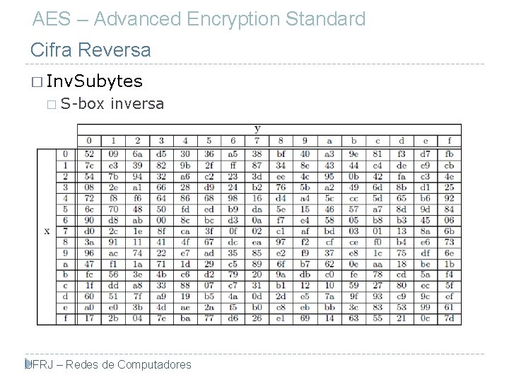 AES – Advanced Encryption Standard Cifra Reversa � Inv. Subytes � S-box inversa UFRJ