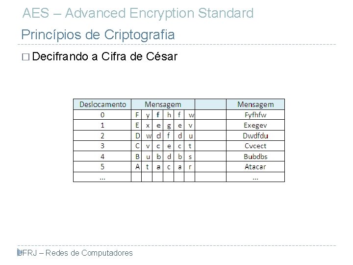 AES – Advanced Encryption Standard Princípios de Criptografia � Decifrando a Cifra de César