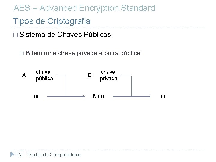 AES – Advanced Encryption Standard Tipos de Criptografia � Sistema � de Chaves Públicas
