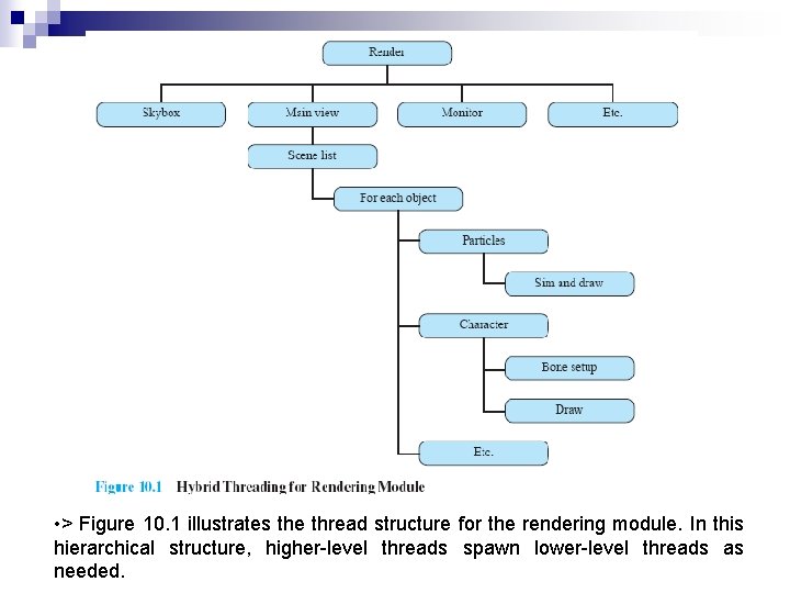  • > Figure 10. 1 illustrates the thread structure for the rendering module.