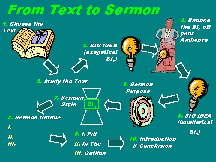 From Text to Sermon 1. Choose the Text 3. BIG IDEA (exegetical BIe) 2.