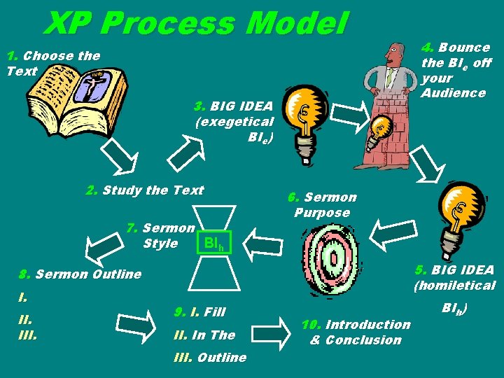 XP Process Model 1. Choose the Text 3. BIG IDEA (exegetical BIe) 2. Study