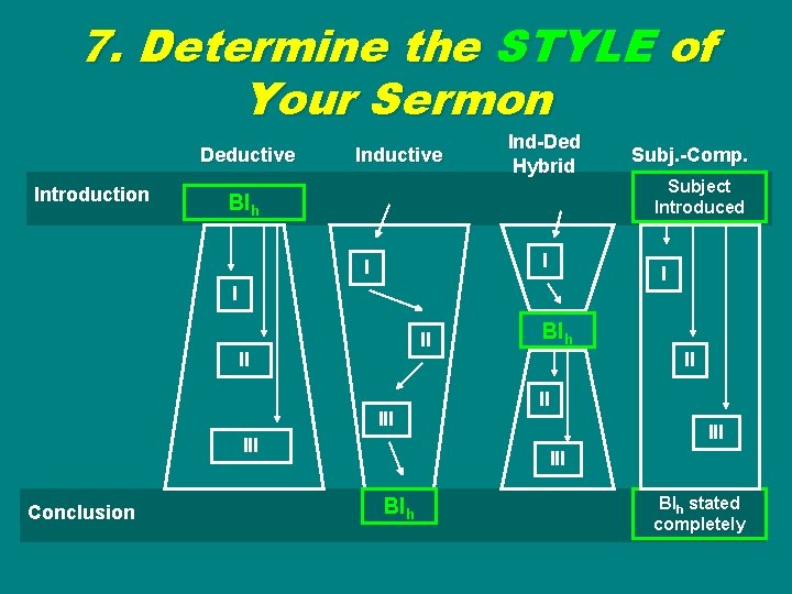 7. Determine the STYLE of Your Sermon Deductive Introduction Inductive Ind-Ded Hybrid BIh I