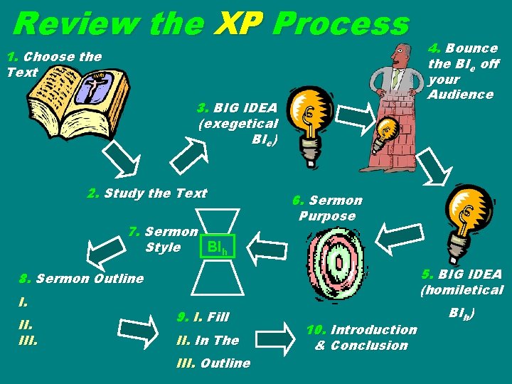 Review the XP Process 1. Choose the Text 3. BIG IDEA (exegetical BIe) 2.