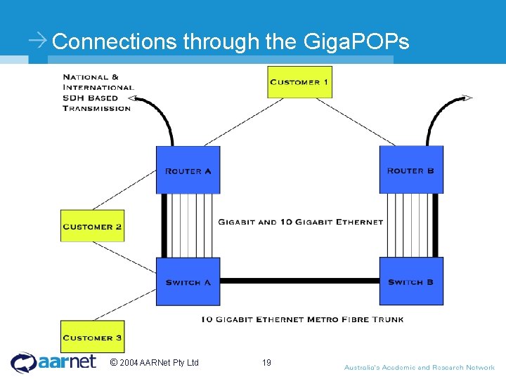 Connections through the Giga. POPs © 2004 AARNet Pty Ltd 19 