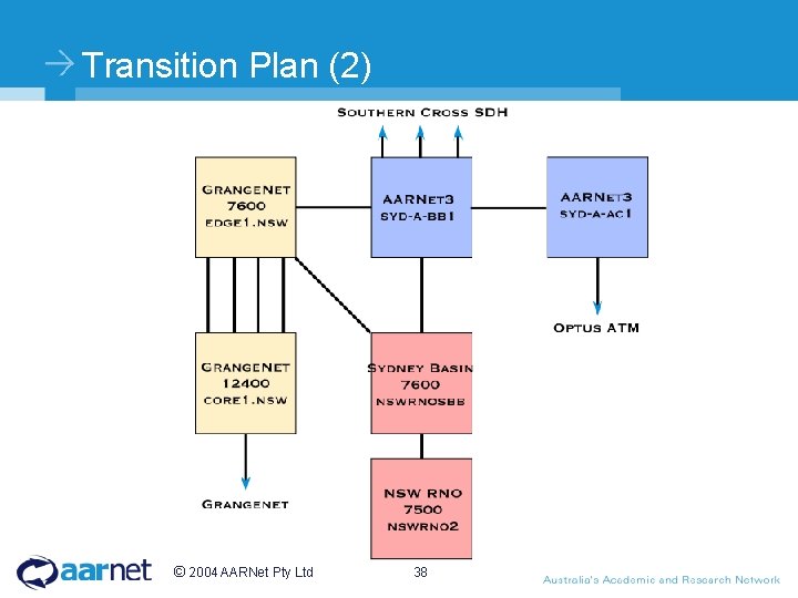 Transition Plan (2) © 2004 AARNet Pty Ltd 38 