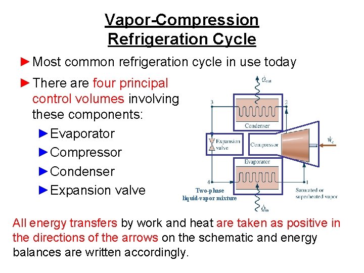 Vapor-Compression Refrigeration Cycle ►Most common refrigeration cycle in use today ►There are four principal