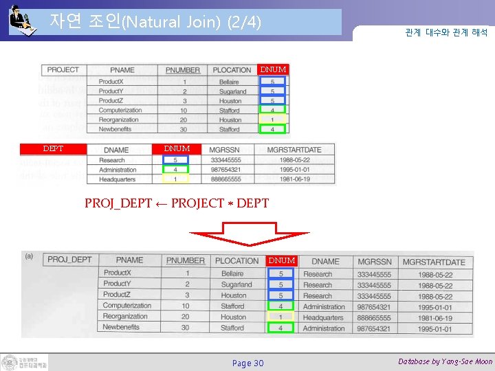 자연 조인(Natural Join) (2/4) 관계 대수와 관계 해석 DNUM DEPT DNUM PROJ_DEPT ← PROJECT