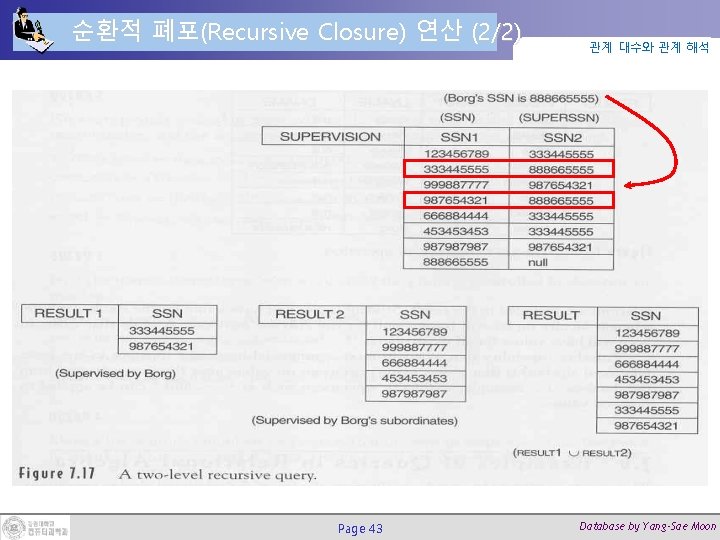 순환적 폐포(Recursive Closure) 연산 (2/2) Page 43 관계 대수와 관계 해석 Database by Yang-Sae