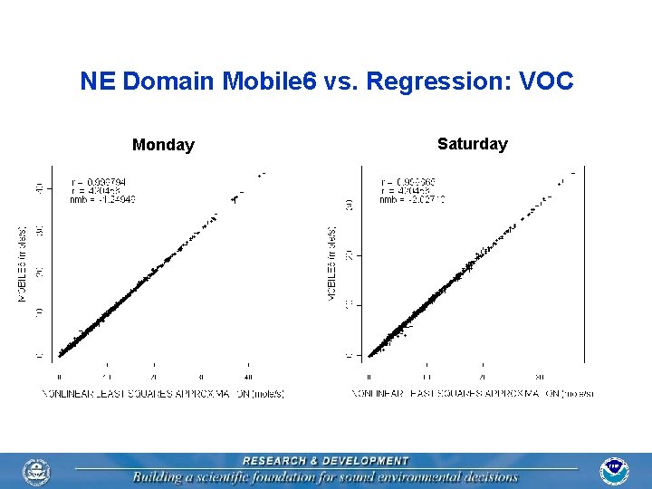 NE Domain Mobile 6 vs. Regression: VOC Monday Saturday 