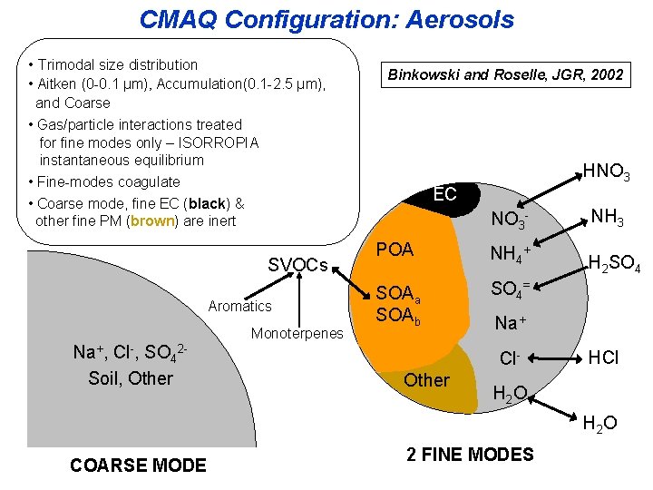 CMAQ Configuration: Aerosols • Trimodal size distribution • Aitken (0 -0. 1 µm), Accumulation(0.