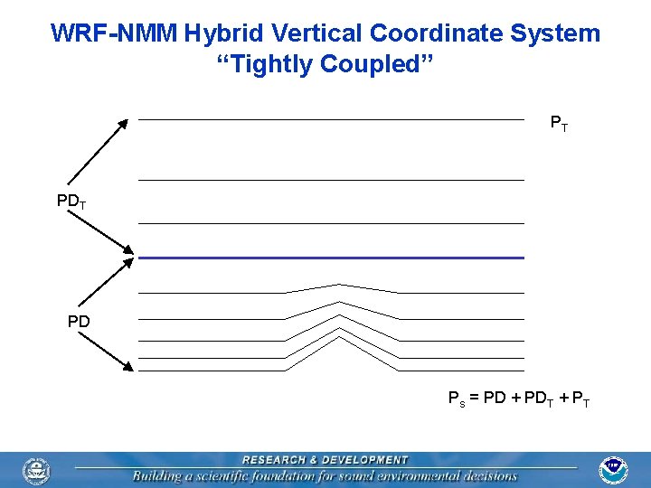 WRF-NMM Hybrid Vertical Coordinate System “Tightly Coupled” PT PD Ps = PD + PDT