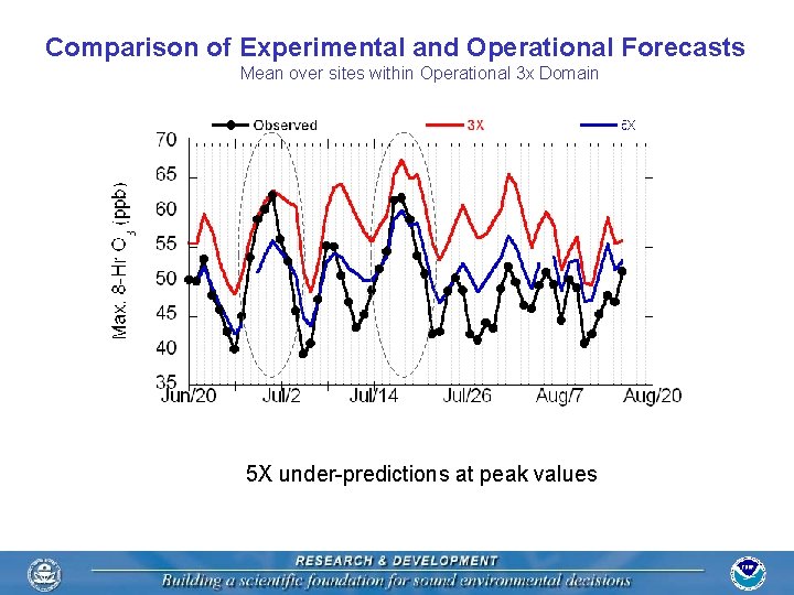 Comparison of Experimental and Operational Forecasts Mean over sites within Operational 3 x Domain