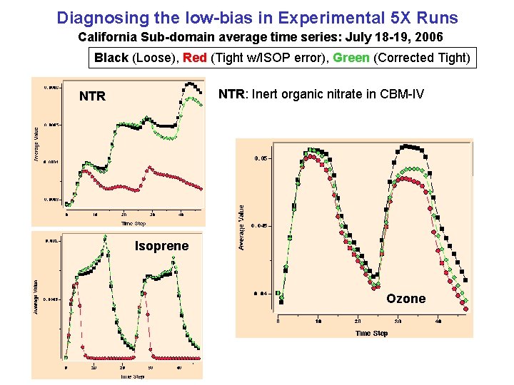 Diagnosing the low-bias in Experimental 5 X Runs California Sub-domain average time series: July