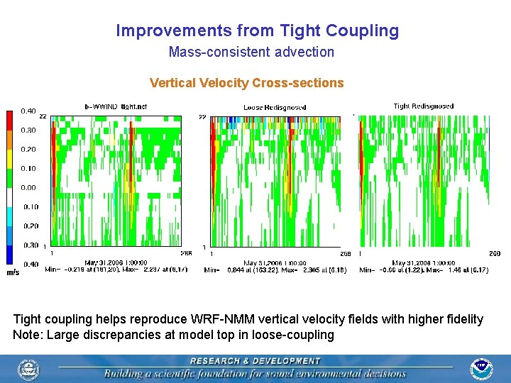 Improvements from Tight Coupling Mass-consistent advection Vertical Velocity Cross-sections Tight coupling helps reproduce WRF-NMM