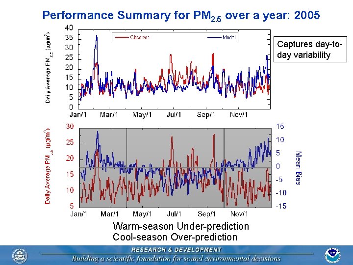 Performance Summary for PM 2. 5 over a year: 2005 Captures day-today variability Warm-season