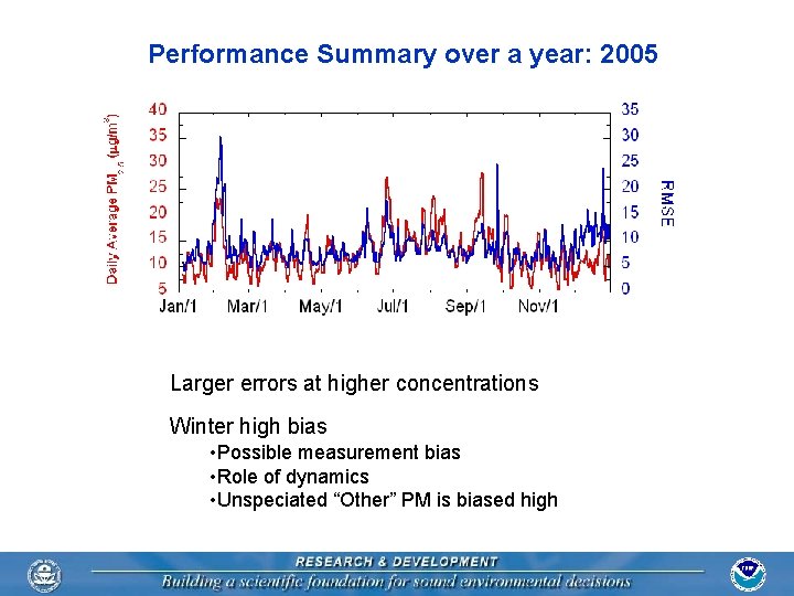 Performance Summary over a year: 2005 Larger errors at higher concentrations Winter high bias
