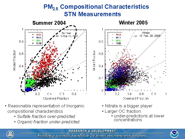 PM 2. 5 Compositional Characteristics STN Measurements Summer 2004 • Reasonable representation of Inorganic