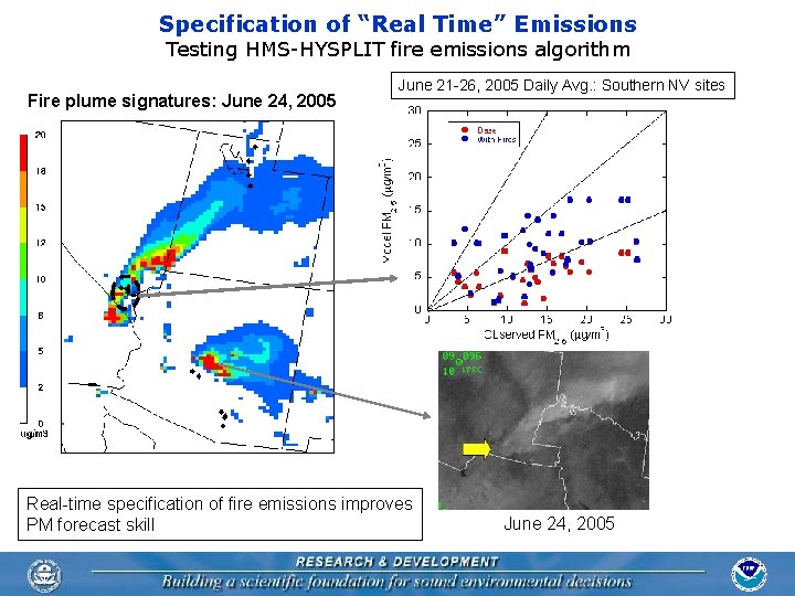 Specification of “Real Time” Emissions Testing HMS-HYSPLIT fire emissions algorithm Fire plume signatures: June