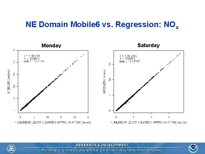 NE Domain Mobile 6 vs. Regression: NOx Monday Saturday 