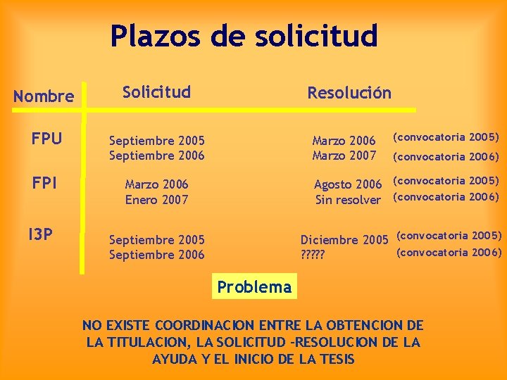 Plazos de solicitud Nombre Solicitud FPU Septiembre 2005 Septiembre 2006 FPI I 3 P