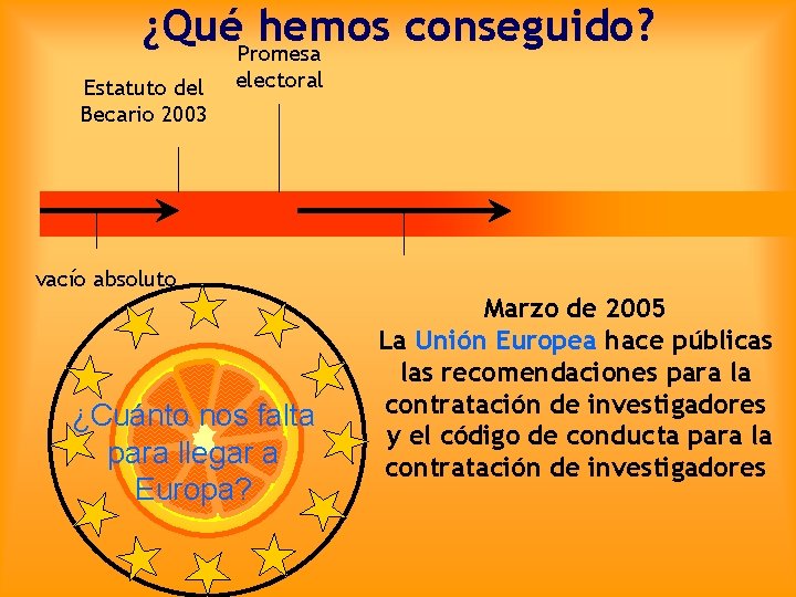 ¿QuéPromesa hemos conseguido? Estatuto del Becario 2003 electoral vacío absoluto ¿Cuánto nos falta para