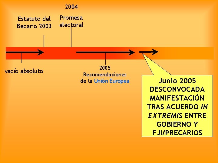 2004 Estatuto del Becario 2003 vacío absoluto Promesa electoral 2005 Recomendaciones de la Unión