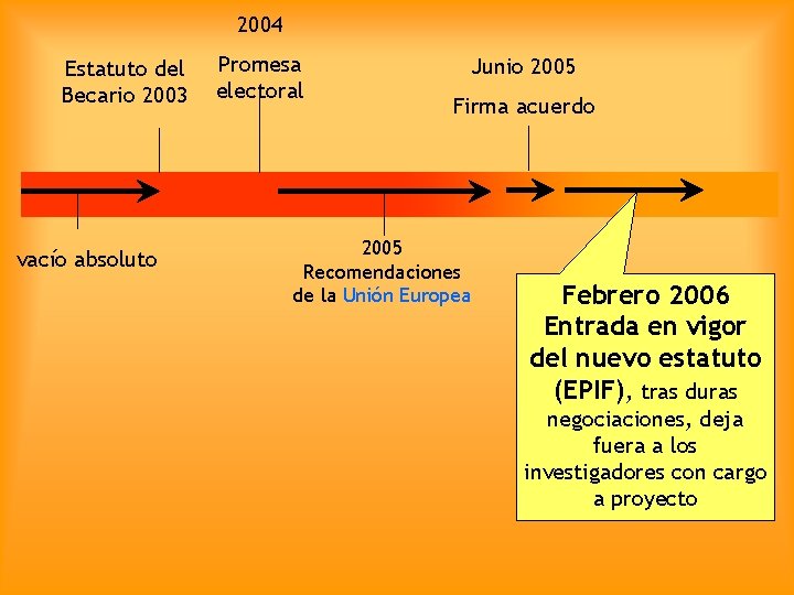 2004 Estatuto del Becario 2003 vacío absoluto Promesa electoral Junio 2005 Firma acuerdo 2005