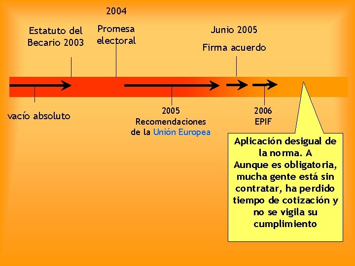 2004 Estatuto del Becario 2003 vacío absoluto Promesa electoral Junio 2005 Firma acuerdo 2005