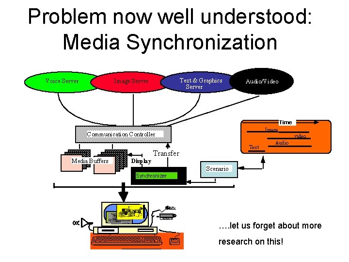 Problem now well understood: Media Synchronization Voice Server Text & Graphics Server Image Server