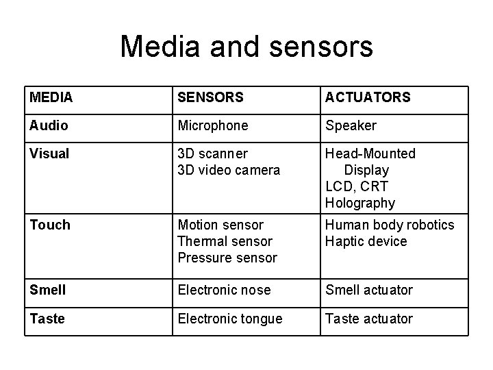 Media and sensors MEDIA SENSORS ACTUATORS Audio Microphone Speaker Visual 3 D scanner 3