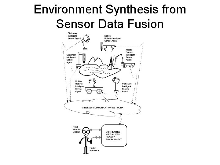 Environment Synthesis from Sensor Data Fusion 