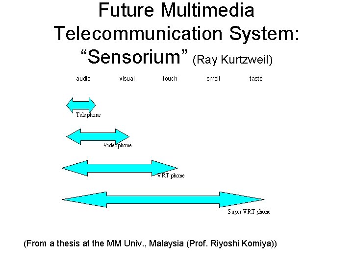 Future Multimedia Telecommunication System: “Sensorium” (Ray Kurtzweil) audio visual touch smell taste Telephone Videophone