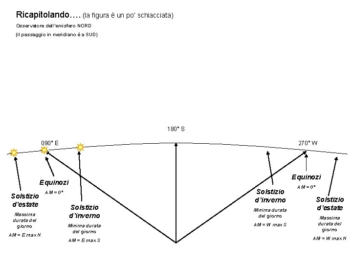 Ricapitolando…. (la figura è un po’ schiacciata) Osservatore dell’emisfero NORD (il passaggio in meridiano