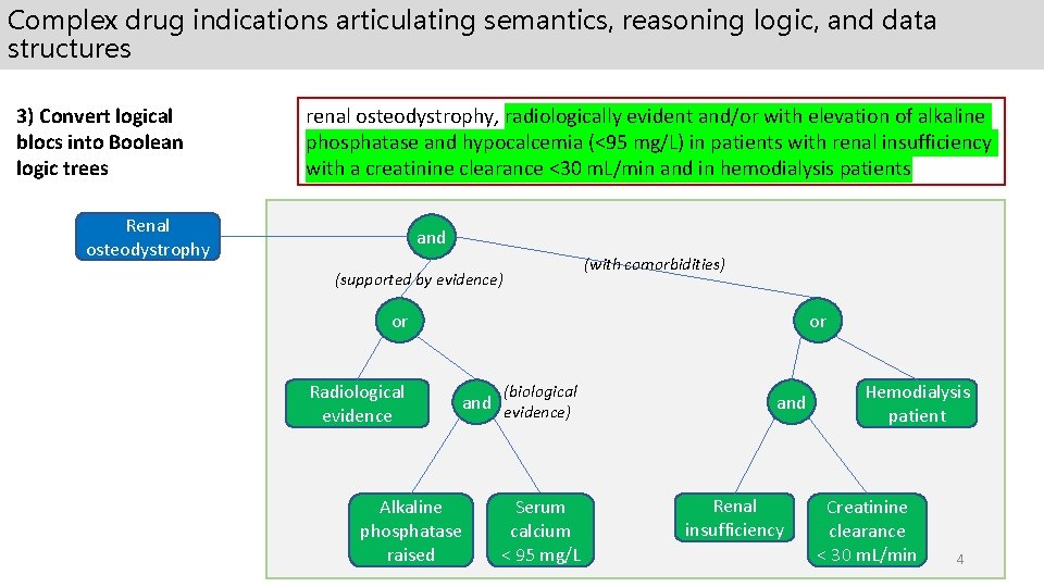 Complex drug indications articulating semantics, reasoning logic, and data structures 3) Convert logical blocs