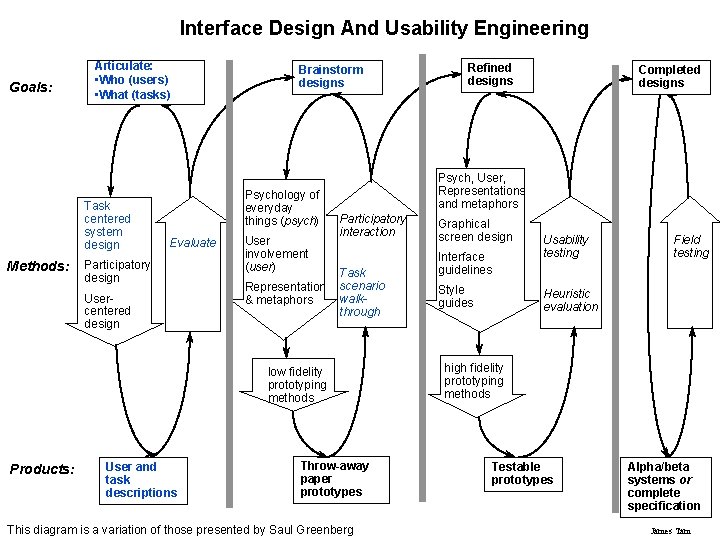 Interface Design And Usability Engineering Goals: Articulate: • Who (users) • What (tasks) Task
