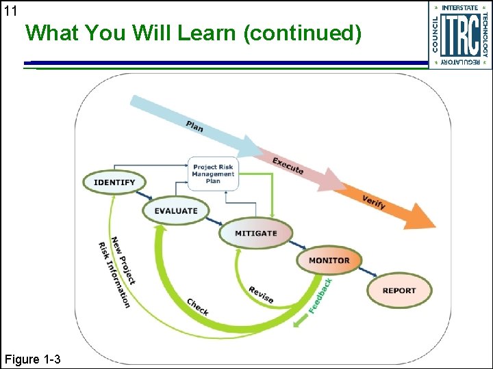 11 What You Will Learn (continued) Figure 1 -3 